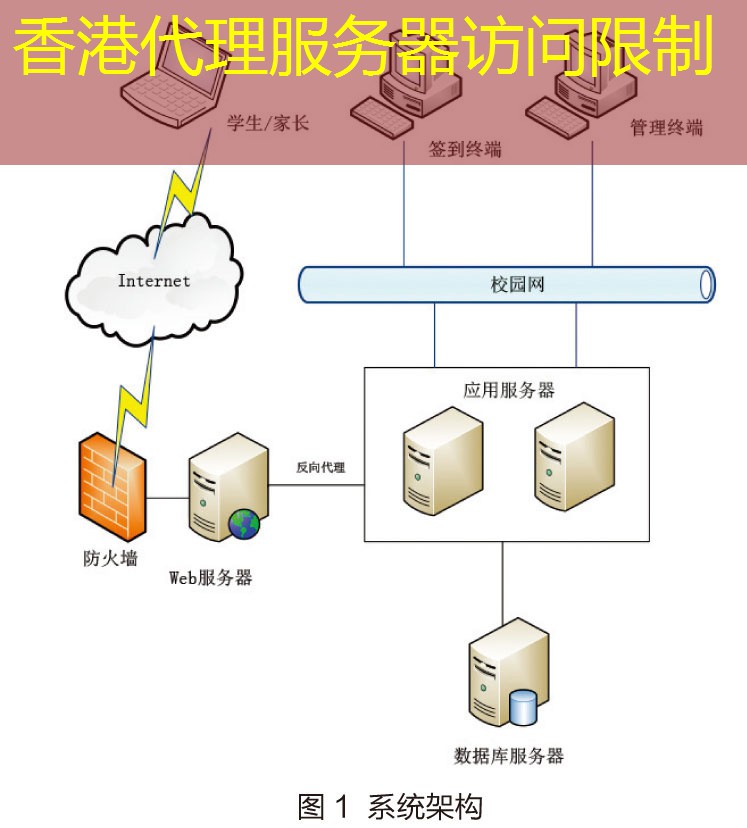 香港代理服务器访问限制