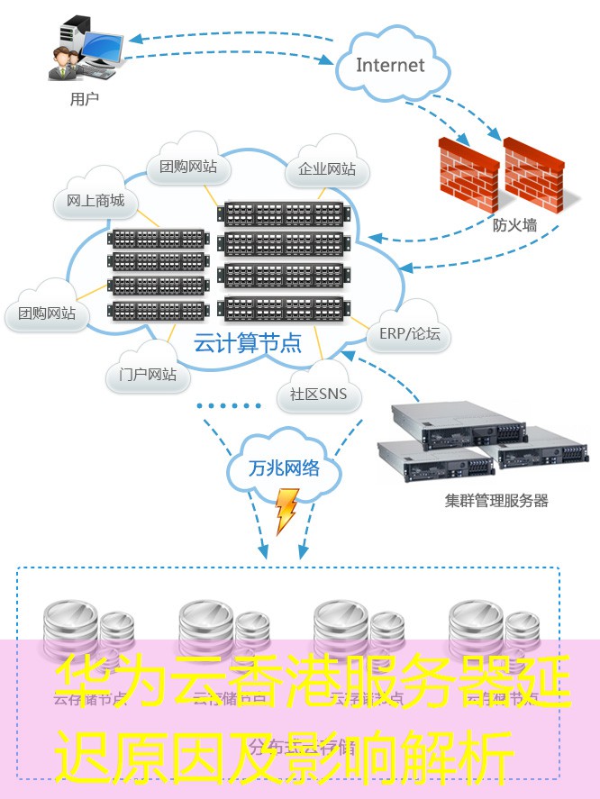 华为云香港服务器延迟原因及影响解析