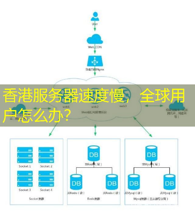 香港服务器速度慢，全球用户怎么办？
