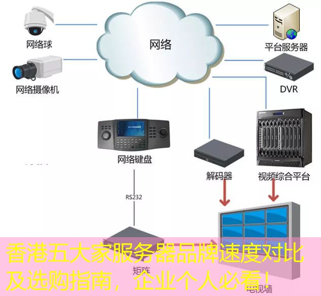 香港五大家服务器品牌速度对比及选购指南，企业个人必看！