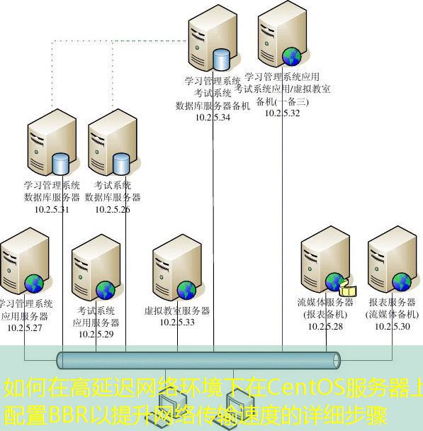 如何在高延迟网络环境下在CentOS服务器上配置BBR以提升网络传输速度的详细步骤