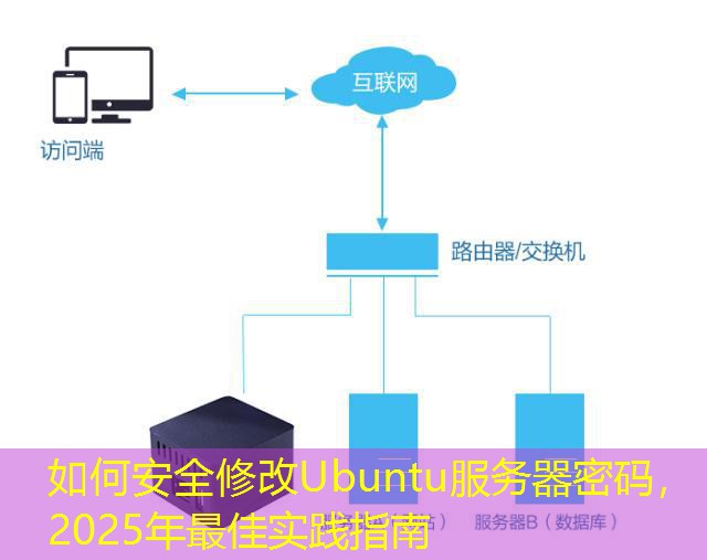 如何安全修改Ubuntu服务器密码，2025年最佳实践指南