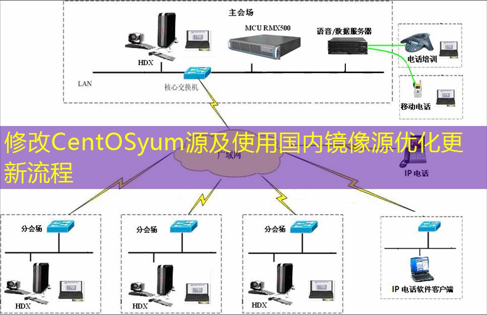 修改CentOSyum源及使用国内镜像源优化更新流程