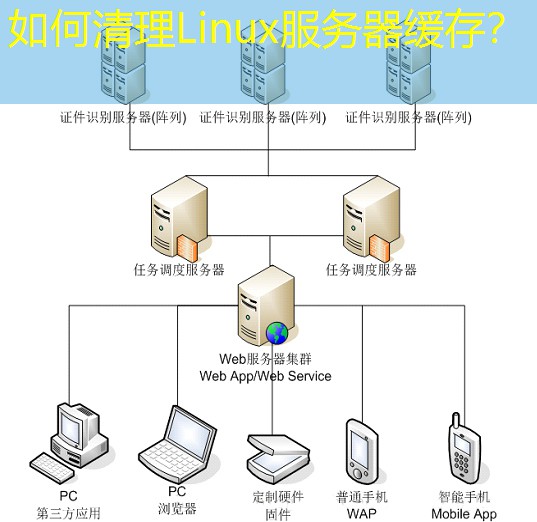 如何清理Linux服务器缓存？