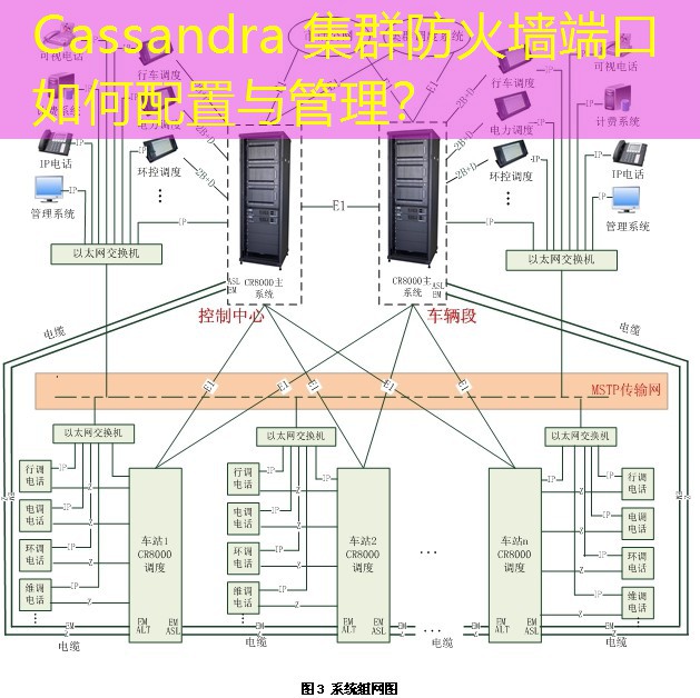 Cassandra 集群防火墙端口如何配置与管理？