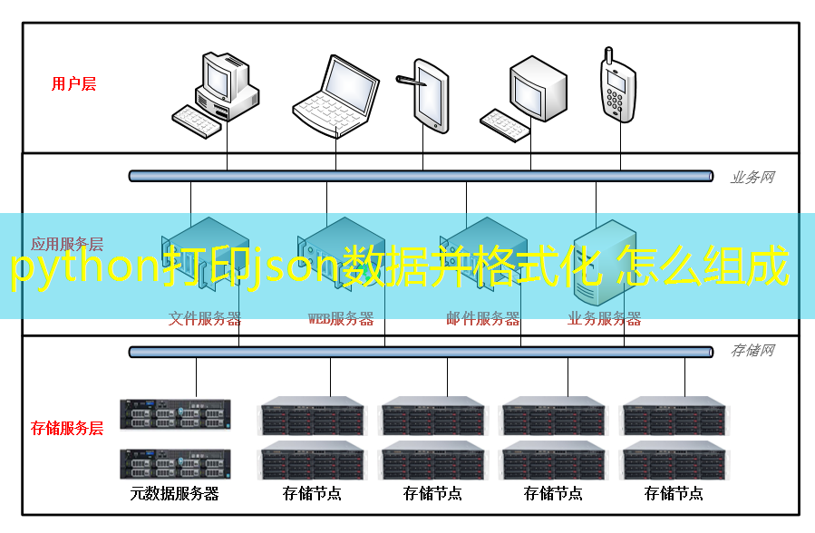 python打印json数据并格式化 怎么组成 python打印json数据并格式化 怎么组成