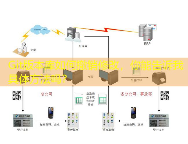 Git版本库如何撤销修改，你能告诉我具体方法吗？