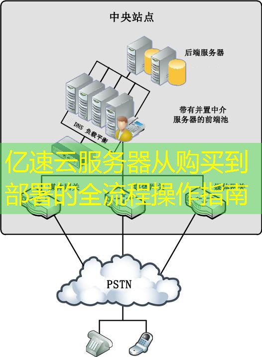 亿速云服务器从购买到部署的全流程操作指南 亿速云服务器从购买到部署的全流程操作指南